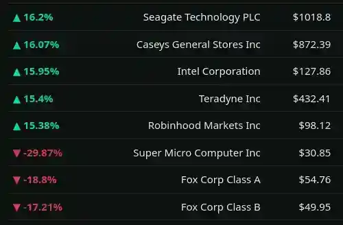 Market Insights top movers list