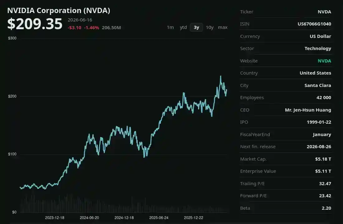 Stock Checker price chart for NVIDIA